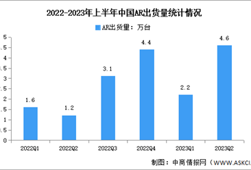 2023年上半年中國AR出貨量及市場結構分析（圖）
