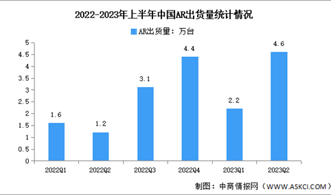 2023年上半年中国AR出货量及市场结构分析（图）
