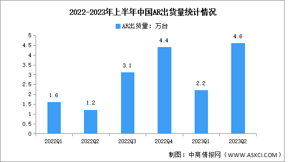 2023年上半年中国AR出货量及市场结构分析（图）