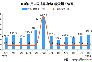 2023年8月中國成品油出口數據統計分析：累計出口量同比增長超四成