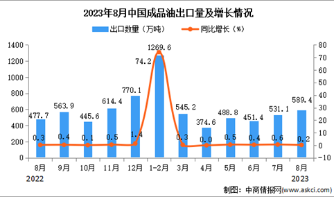 2023年8月中国成品油出口数据统计分析：累计出口量同比增长超四成