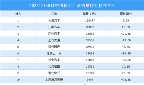 2023年1-8月中国皮卡厂商销量排行榜TOP10（附榜单）