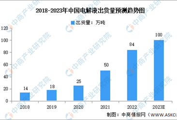 2023年中国锂电池电解液出货量及应用领域预测分析（图）