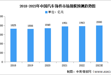 2023年中国汽车饰件市场规模及结构预测分析（图）