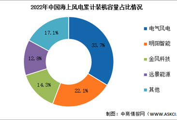 2023年中国海上风电累计装机容量及竞争格局预测分析（图）