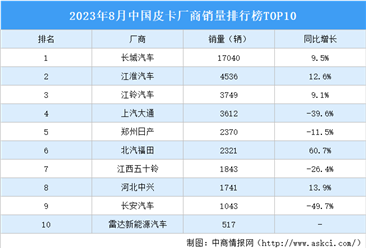 2023年8月中國皮卡廠商銷量排行榜TOP10（附榜單）