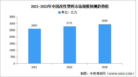 2023年中国改性塑料市场规模及竞争格局预测分析（图）