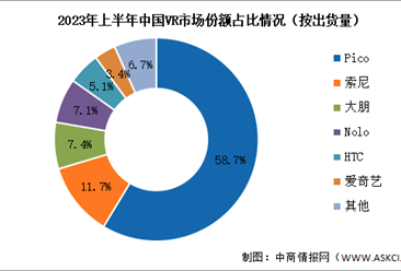2023年上半年中國VR出貨量及競爭格局分析（圖）