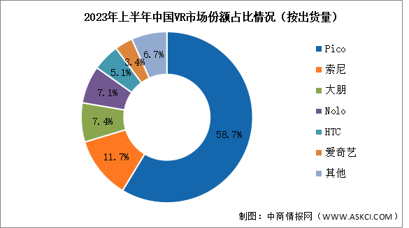 2023年上半年中國VR出貨量及競爭格局分析（圖）