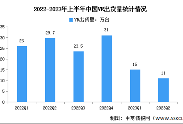2023年上半年中國VR出貨量及市場結構分析（圖）