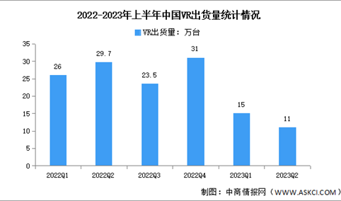 2023年上半年中国VR出货量及市场结构分析（图）
