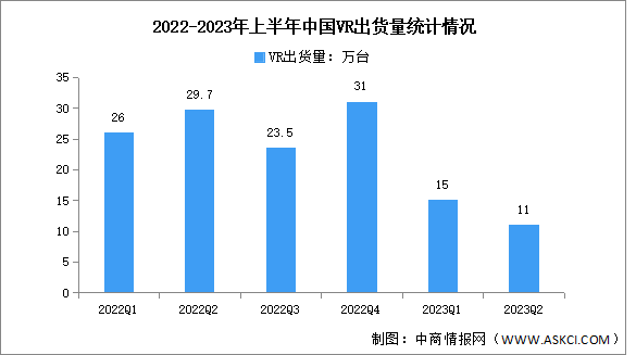 2023年上半年中国VR出货量及市场结构分析（图）