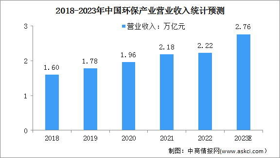 2023年中国环保产业及环境服务业营业收入预测分析（图）