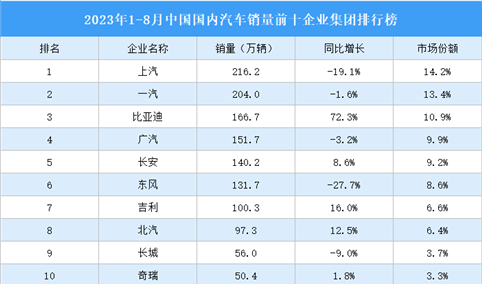 2023年1-8月中国国内汽车销量前十企业集团排行榜（附榜单）