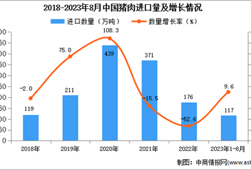 2023年1-8月中国猪肉进口数据统计分析：进口量117万吨