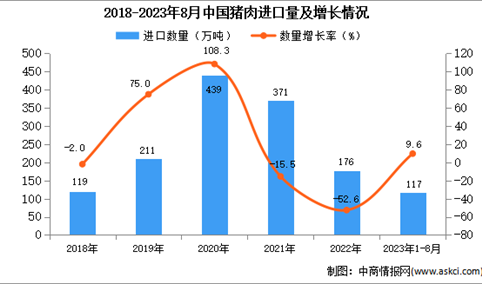 2023年1-8月中国猪肉进口数据统计分析：进口量117万吨