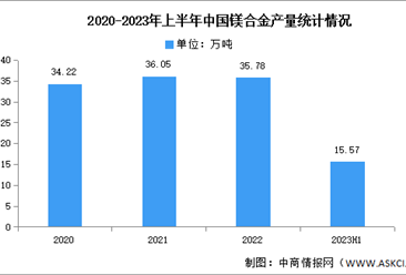 2023年上半年中国镁合金产量及下游应用情况分析（图）