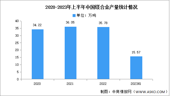 2023年上半年中國(guó)鎂合金產(chǎn)量及下游應(yīng)用情況分析（圖）