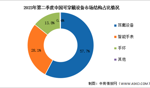 2023年上半年中国可穿戴设备出货量及市场结构预测分析（图）