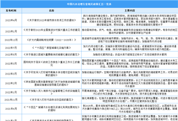 2023年中国污水治理行业最新政策汇总一览（表）