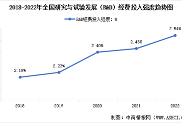 2022年中國研究與試驗(yàn)發(fā)展（R&D）經(jīng)費(fèi)投入保持較快增長 投入強(qiáng)度持續(xù)提升