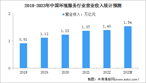 2023年中国环境服务业营业收入及行业发展趋势预测分析（图）