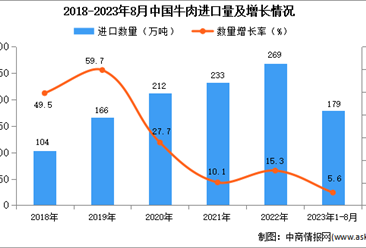 2023年1-8月中國牛肉進口數據統計分析：進口量小幅增長