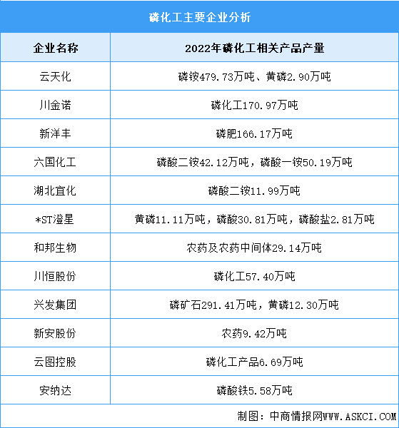 2023年磷化工主要产品及企业布局情况预测分析（图）