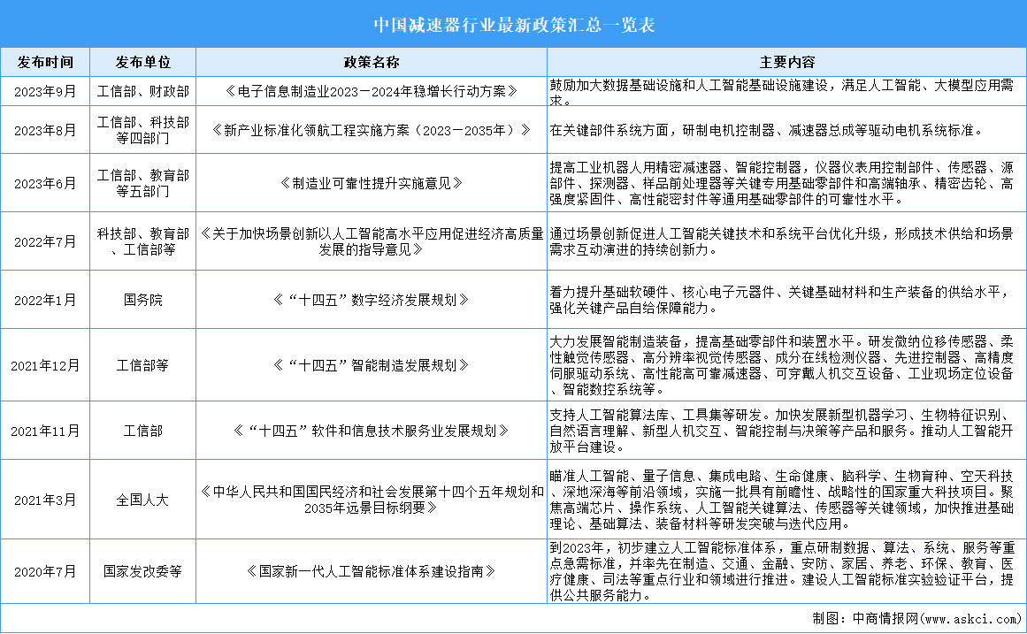 2023年中国减速器行业最新政策汇总一览（表）