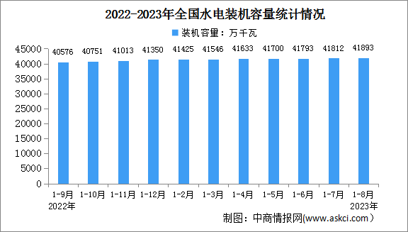 2023年1-8月中国水电行业运行情况：电源工程投资同比增长8.9%