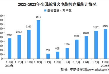 2023年1-8月中国火电行业运行情况：电源工程投资同比增长13.8%