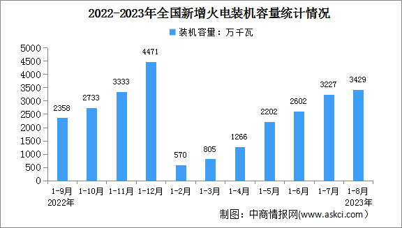 2023年1-8月中国火电行业运行情况：电源工程投资同比增长13.8%