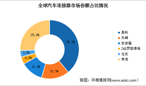 2023年中国汽车连接器市场规模及竞争格局预测分析（图）