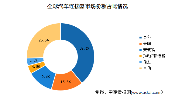 2023年中國(guó)汽車連接器市場(chǎng)規(guī)模及競(jìng)爭(zhēng)格局預(yù)測(cè)分析（圖）