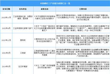2023年中国磷化工最新政策汇总一览（图）