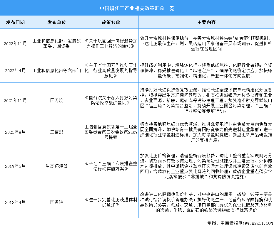 2023年中国磷化工最新政策汇总一览（图）