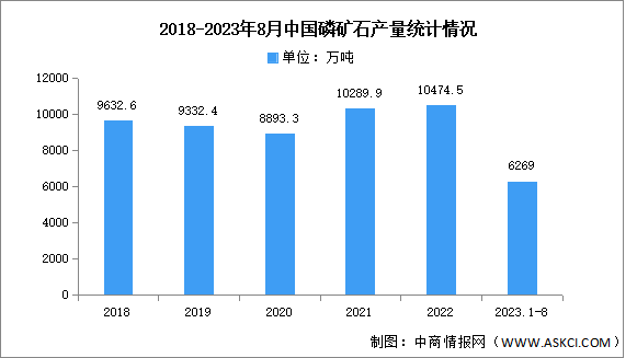 2023年中国磷矿石产量及应用结构预测分析（图）