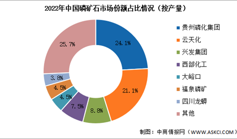 2023年中国磷矿石产量及竞争格局预测分析（图）