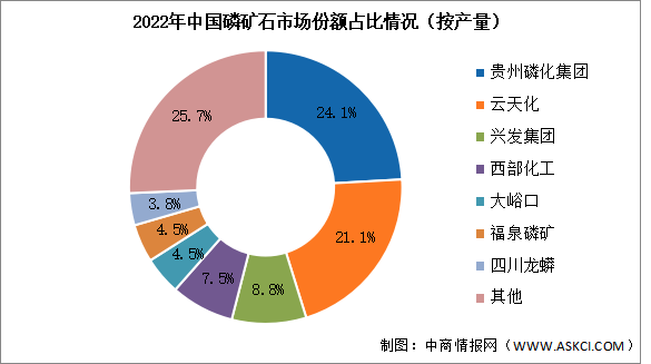 2023年中国磷矿石产量及竞争格局预测分析（图）