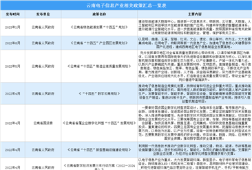 2023年云南省電子信息制造業最新政策匯總一覽（圖）