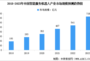 2023年全球及中国智能服务机器人产业市场规模预测趋势图