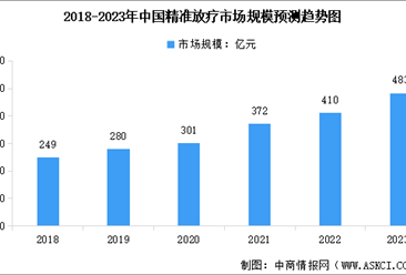 2023年中国精准放疗与质子治疗行业市场规模预测分析（图）