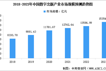 2023年中国数字出版行业市场规模预测及细分行业市场规模分析（图）
