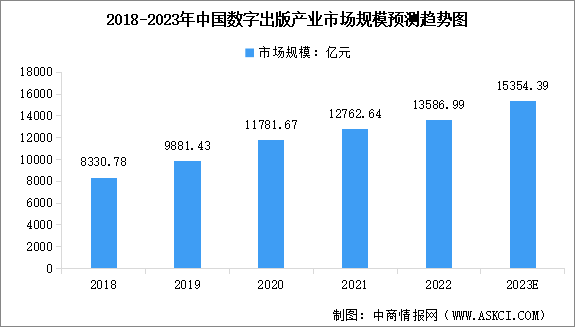 2023年中國數(shù)字出版行業(yè)市場規(guī)模預測及細分行業(yè)市場規(guī)模分析（圖）