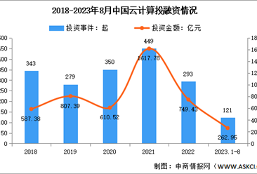 2023年中国云计算市场规模及投融资情况预测分析（图）
