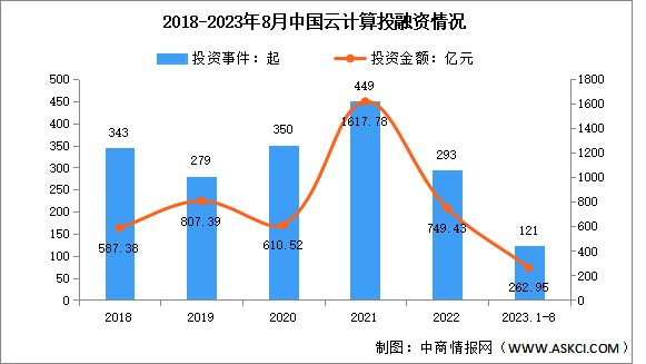 2023年中国云计算市场规模及投融资情况预测分析（图）