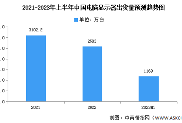 2023年上半年中国电脑显示器市场分析：出货量同比下降4.4%（图）
