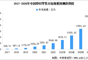 2023年中国即时零售市场规模预测及行业发展的驱动因素分析（图）
