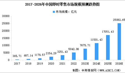 2023年中国即时零售市场规模预测及行业发展的驱动因素分析（图）