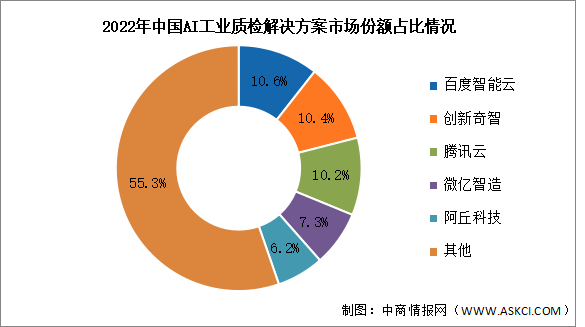 2023年中国AI工业质检市场规模及竞争格局预测分析（图）
